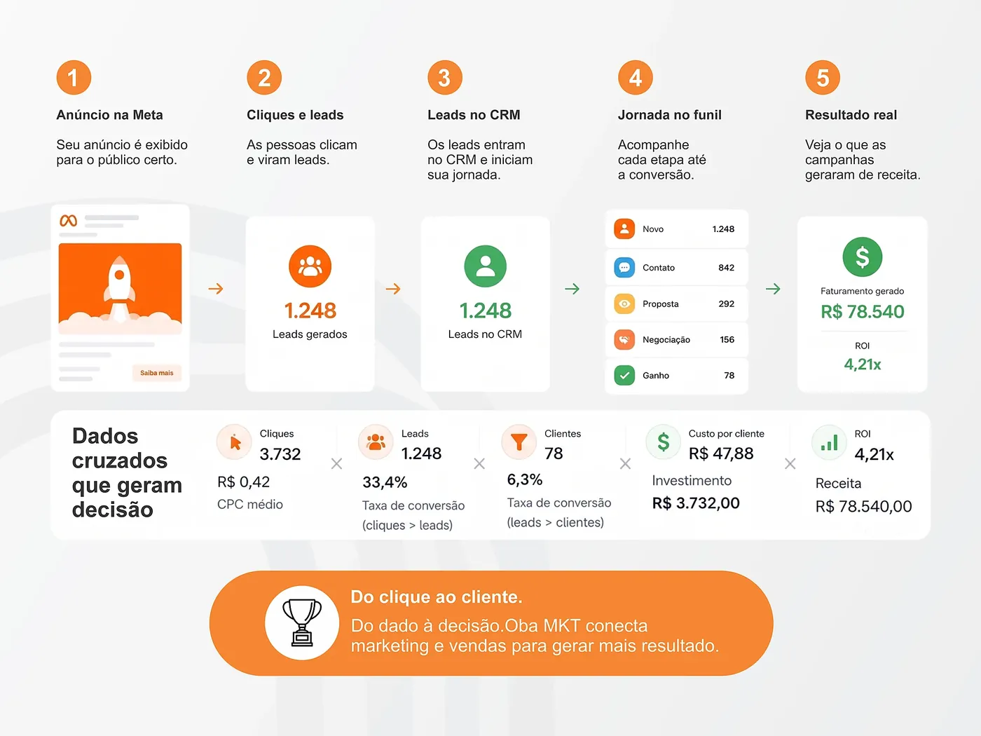 Performance de tráfego pago cruzada com o CRM — do anúncio Meta ao resultado real com CPL, CAC e ROI